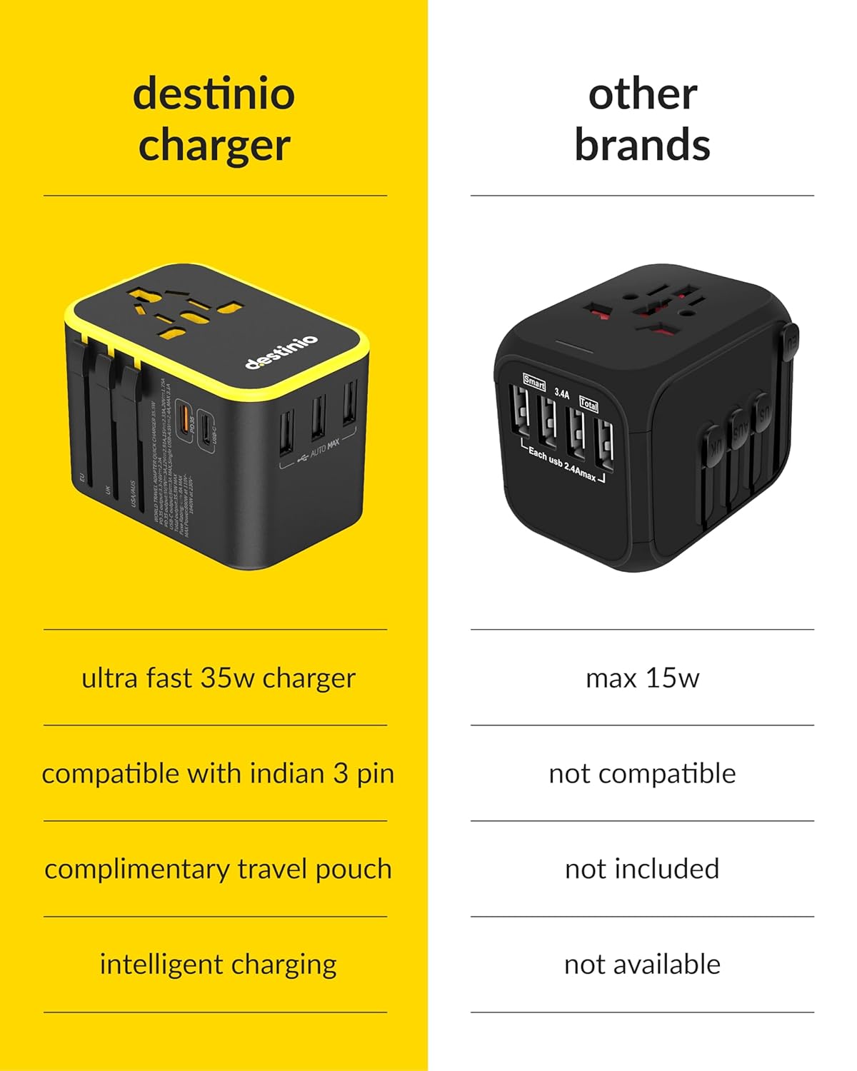 1735784030 Destinio Universal Charger Adapter 6 in 1 Fast Charging International Travel Adapter with PD Type C 3 USB Ports All in One for US UK Europe Type C Compatible 35 W Type C Yellow